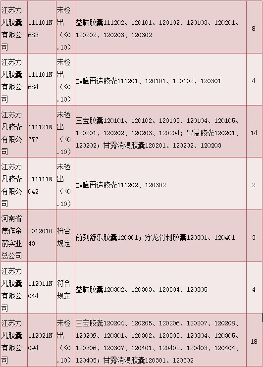 明膠空心膠囊質(zhì)量情況說明